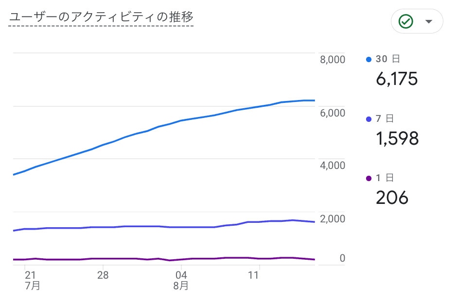 マンスリーアクティブユーザー推移